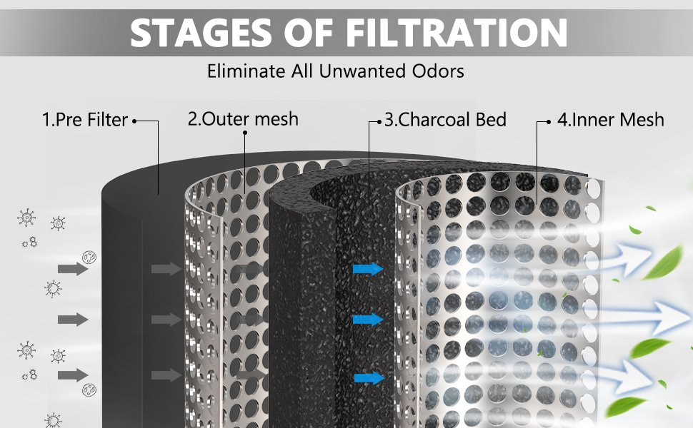 Stages of filtration
