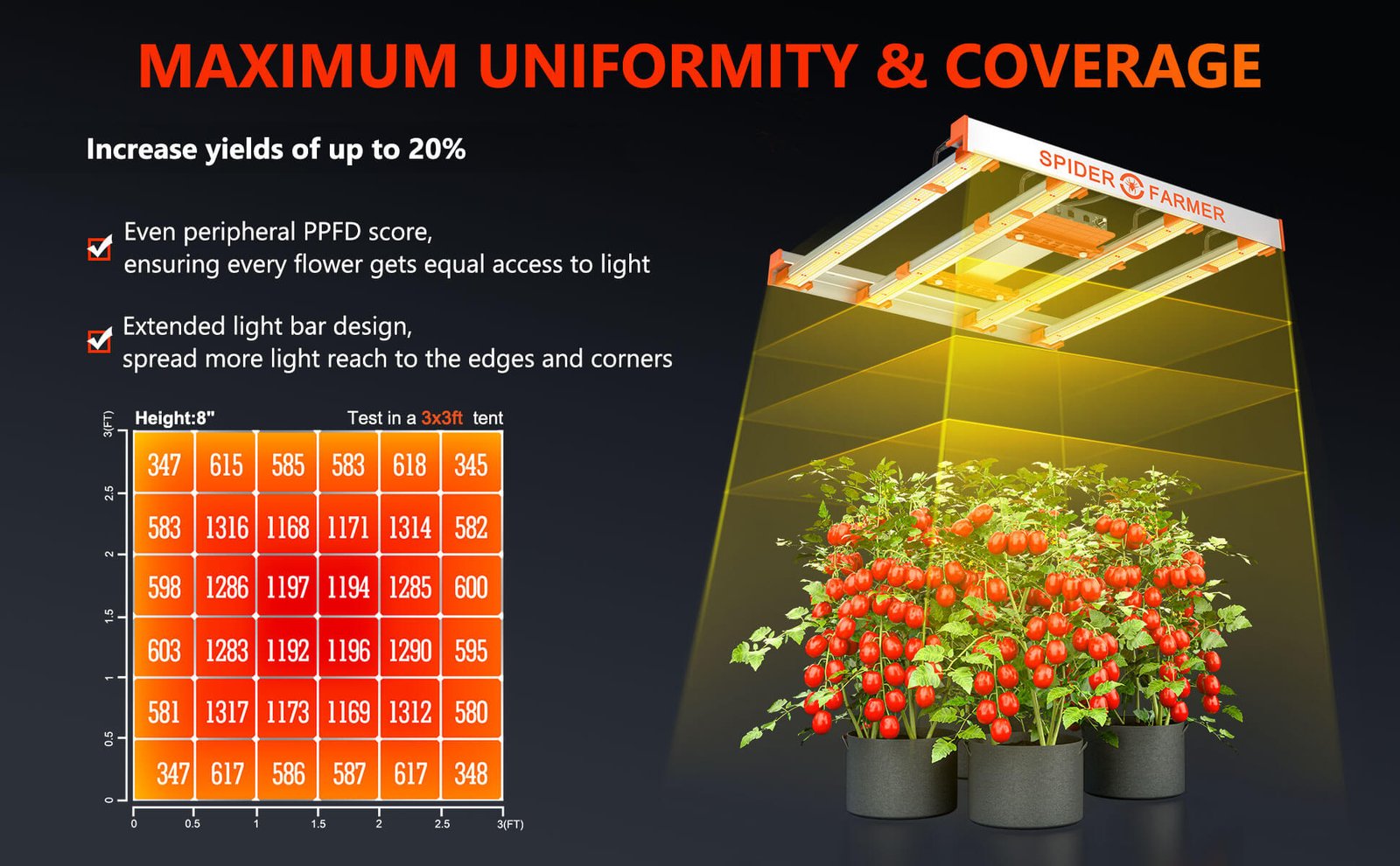Maximum uniformity & coverage