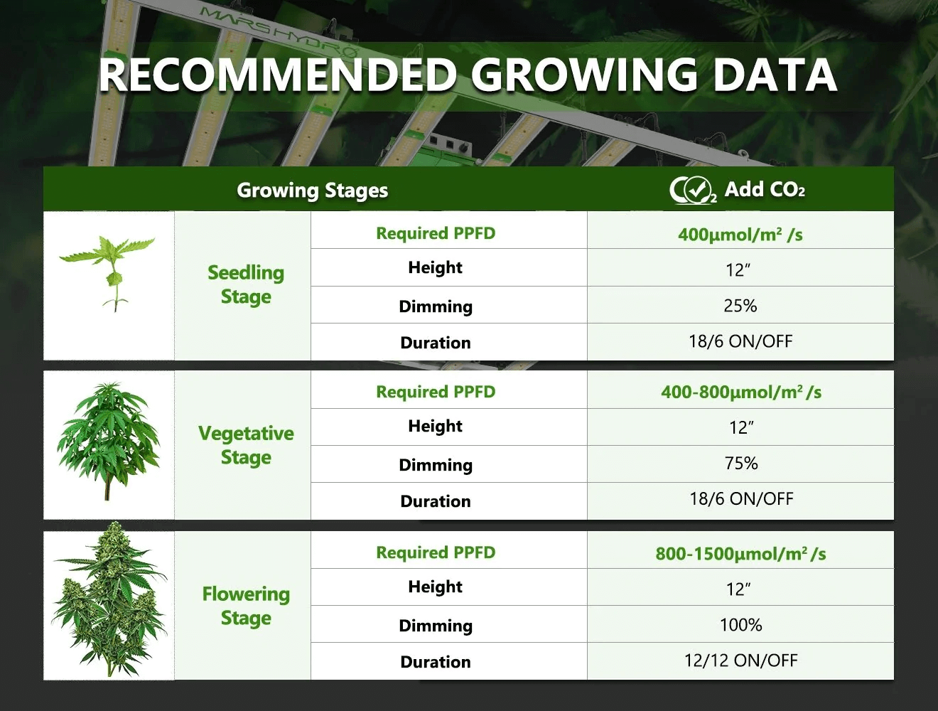 Recommended growing data