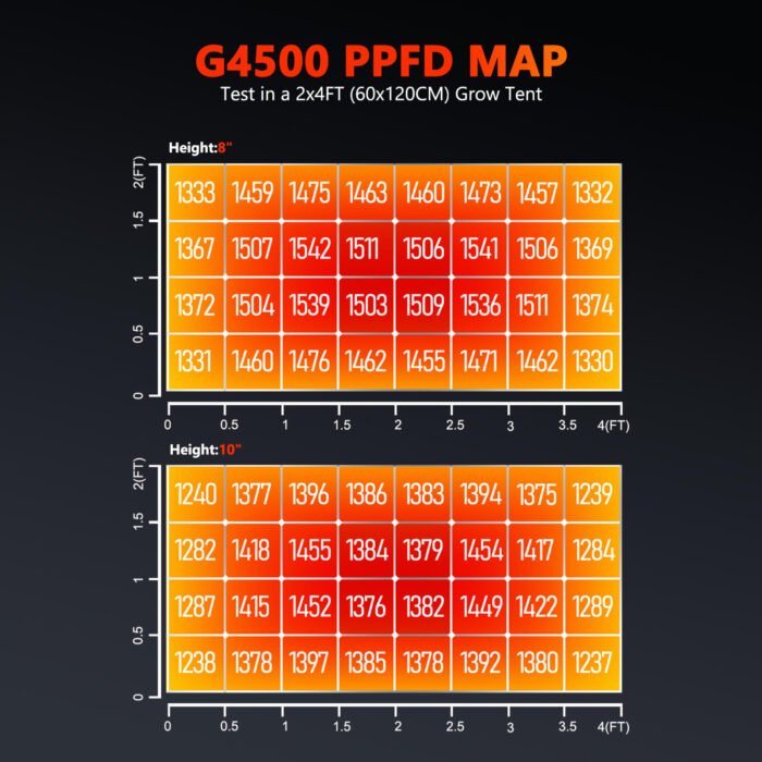 G4500 PPFD map