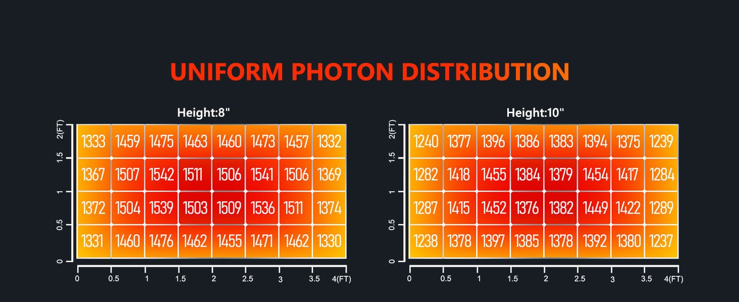 Uniform photon distribution