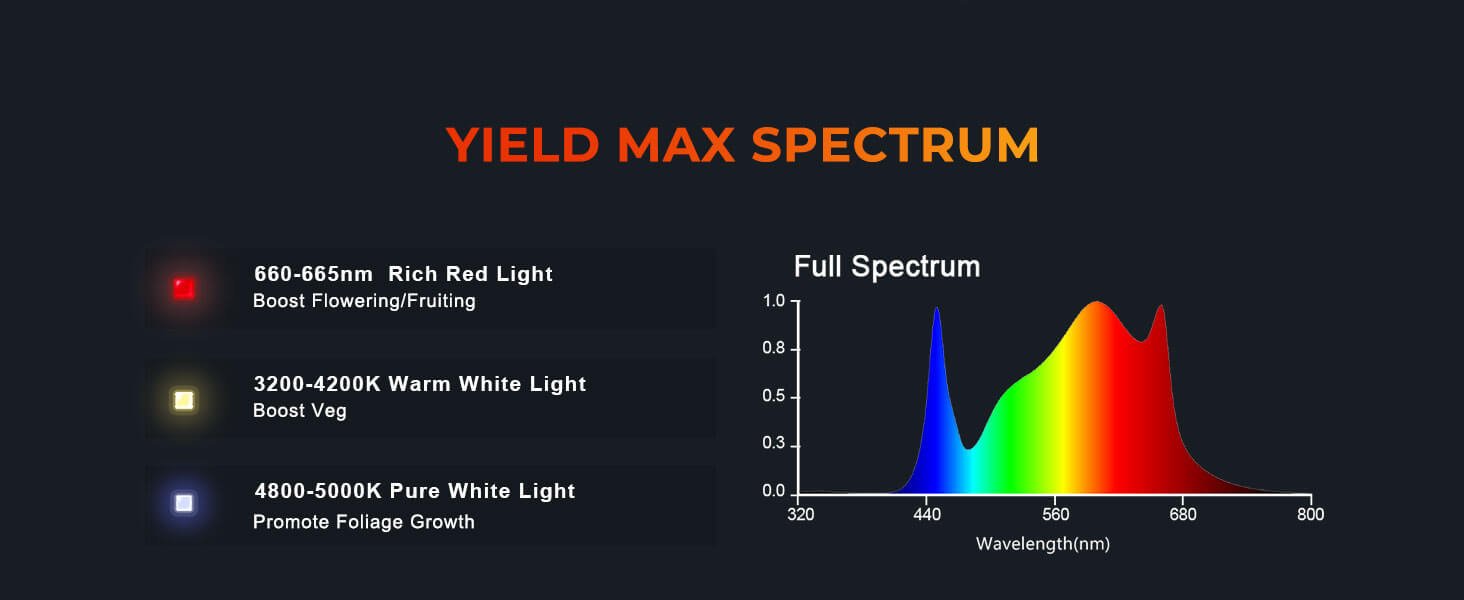 Yield max spectrum